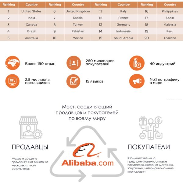 Мы выведем продукцию Вашей компании на крупнейшую международную торговую платформу ALIBABA.COM с возможностью торговли в 200 стран мира.